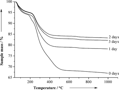 
          Thermogravimetry of CaP-CMC-CHX nanoparticles after dispersion for several days.