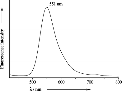 
          Fluorescence emission spectrum of solid fluorescein-labelled air-dried CaP-CMC-CHX nanoparticles.