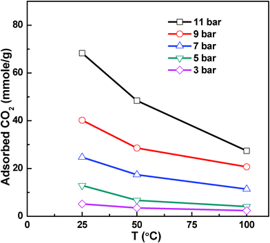 Temperature dependence of CO2 capture capacity of PANI-f-MWNTs nanocomposite.