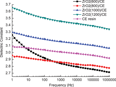 Frequency dependence of dielectric constant of cured CE resin and ZrO2/CE.