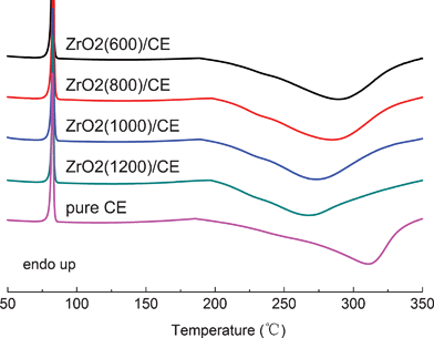 
            DSC curves of neat CE and uncured ZrO2/CE composites.