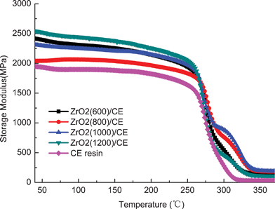 Overlay plots of storage modulus–temperature for cured CE resin and ZrO2/CE composites.