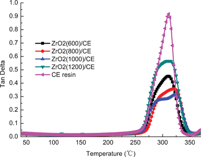 Overlay plots of tanδ versus temperature for cured CE resin and ZrO2/CE composites.