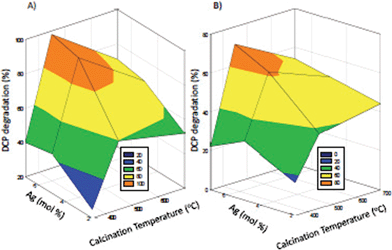 Optimized nanocatalyst synthesis: 3D graph on the effect of Ag content (mol%) and calcination temperature24 on DCP degradation effectiveness (%), in the presence of a) 3 g L−1 and b) 1 g L−1 catalyst concentration.