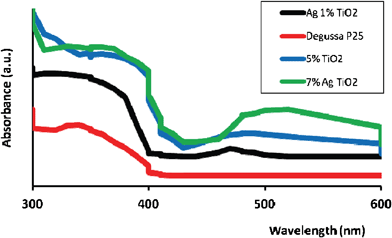 UV DRS spectra of Ag (mol%) and guanidine co-doped TiO2 nanocatalysts and Degussa P 25 calcined at 450 °C.