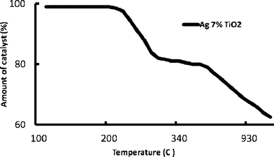 TGA of 7 mol% Ag and guanidine co-doped TiO2 visible light activated nanocatalyst.