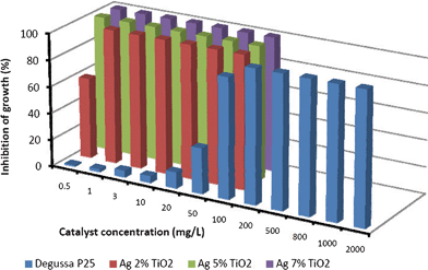 Inhibition (%) of the luminescence of V. fischeri as a function of exposure to various concentrations of Degussa P 25 and Ag (mol%), guanidine co-doped TiO2 nanocatalyst.