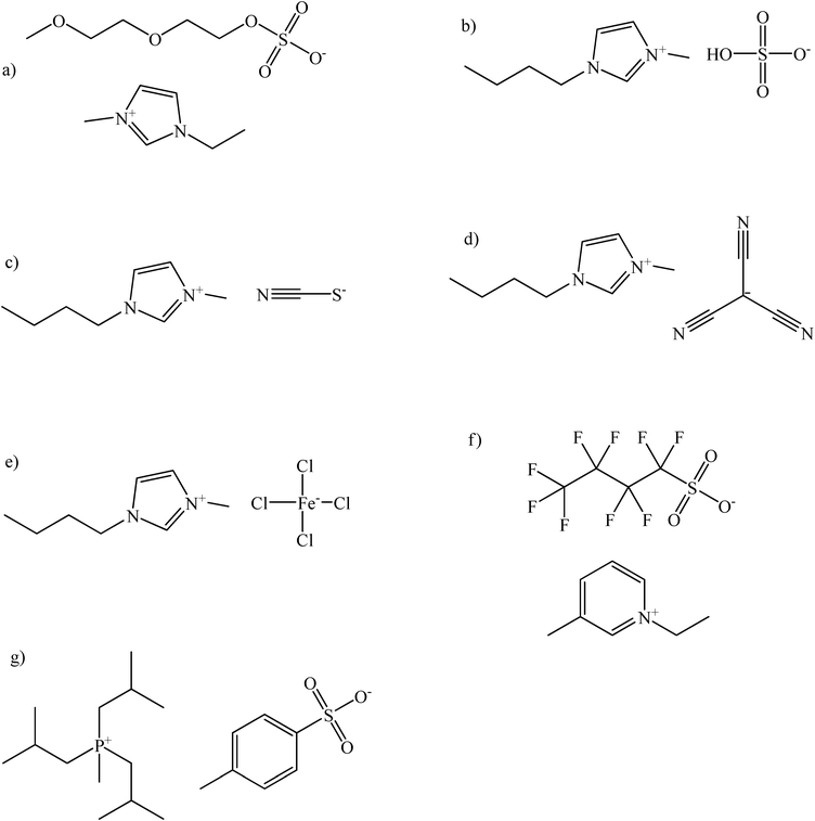 The ionic liquids used in this study: a) 1-ethyl-3-methylimidazolium 2-(2-methoxyethoxy)ethylsulfate; b) 1-butyl-3- methylimidazolium hydrogen sulfate; c) 1-butyl-3-methylimidazolium thiocyanate; d) 1-butyl-3-methylimidazolium tricyanomethanide; e) 1-butyl-3-methylimidazolium tetrachloroferrate (III); f) 1-ethyl-3-methylpyridinium perfluorobutane sulfonate; g) triisobutylmethylphosphonium tosylate.