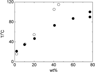 Comparison of the solubility of xylose (○) and xylitol (•) expressed in wt% in [bmim][SCN] ionic liquid.