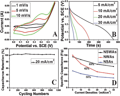 Electrochemical characterization of the Co3O4 NSWAs: (A) CV curves of the Co3O4 NSWAs at different scan rates; (B) galvanostatic discharge curves of the Co3O4 NSWAs at various discharge current densities; (C) average specific capacitance versus cycle number of the Co3O4 NSWAs at a galvanostatic charge and discharge current density of 20 mA cm−2; (D) specific capacitance versus current densities of NSWAs, NSAs and NWAs.