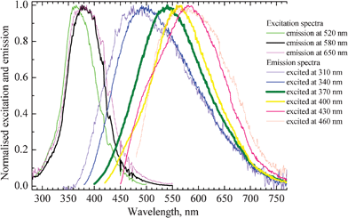Excitation and emission spectra of a glass sample co-doped with 1 wt% of AgNO3 and 6.19 wt% of YbF3. Excitation and emission wavelengths of the corresponding curves are indicated on the right side of the figure. Thickening of the lines corresponds to strengthening of intensity of emission and excitation, respectively.