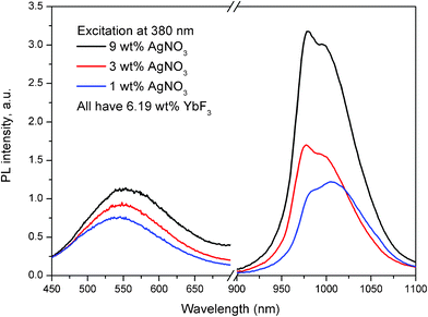 
            Emission spectra of glass samples containing 1, 3 and 9 wt% of AgNO3 and 6.19 wt% of YbF3. The glass samples were excited at 380 nm and the Ag nanocluster emission and Yb3+ emission were rescaled to correct for the detectors sensitivities.