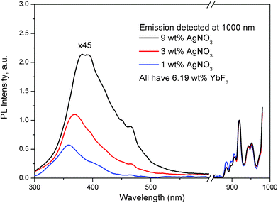 
            Excitation spectra of Yb3+ dopant in glass samples containing 1, 3 and 9 wt% of AgNO3 and 6.19 wt% of YbF3, detecting the emission at 1000 nm. The spectra were normalized to the Yb3+ dopant emission at 925 nm. For convenient viewing, the intensity of the spectrum from 300 until 700 nm for all three curves was multiplied by a factor of 45.