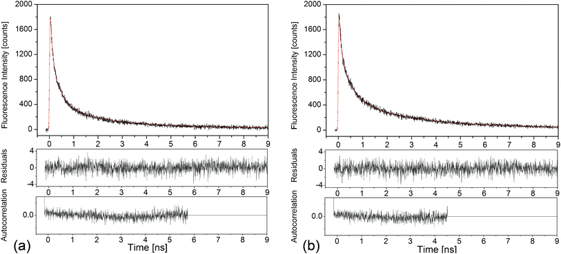 
            Time-correlated single photon counting measurement of the luminescence decay kinetics at 550 nm of the Ag nanoclusters (black curves), and the corresponding fits, red curves, for (a) glass doped with 9 wt% AgNO3 and (b) glass co-doped with 9 wt% AgNO3 and 6.19 wt% YbF3. Residuals and autocorrelation traces are shown in the lower panels, respectively: χ2 = 1.065 in (a) and χ2 = 1.100 in (b).