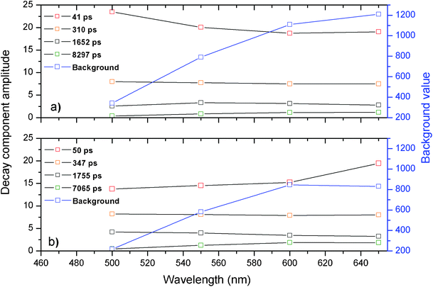 Overview of the amplitudes from the decay time components as a function of emission wavelength for a) glass doped with 9 wt% AgNO3 and b) glass co-doped with 9 wt% AgNO3 and 6.19 wt% YbF3. The black curves are the amplitudes corresponding to the globally fitted decay times. The blue curve corresponds to the intensity of the constant background that was present in the decay curve. Decay curves were recorded until the 10 000 counts in the maximum.