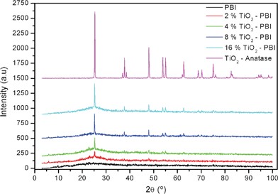 
            X-Ray diffraction patterns of the undoped standard PBI, TiO2 composite membranes and anatase-TiO2.