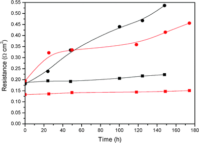 Ohmic (squares) and charge transfer polarization (circles) resistances degradation rate for the different membranes during stability test. Black: PBI; Red: 2% TiO2-PBI. Acid bath = 75% wt. H3PO4.