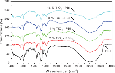
            FTIR spectra of the undoped PBI-based films containing different amounts of titanium oxide.