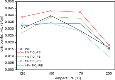 Ionic conductivity values of the TiO2 composite membranes and the standard one at different temperatures. Acid bath = 75% wt.