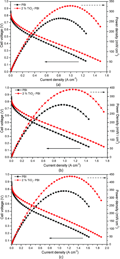 Polarization curves for standard PBI and the composite membranes containing 2 wt.% of TiO2; (a) T = 125 °C; (b) T = 150 °C; (c) T = 175 °C. Fuel: H2; Carburant: O2; Pressure = 1 atm for both gases. [Pt] cathode = [Pt] anode = 40%; ratio C/PBI = 20 for both electrodes. Membranes doped into a 75% wt H3PO4 solution; Pt load = 0.5 mg cm−2.