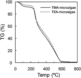 
            Thermogravimetric curves of adsorbents.