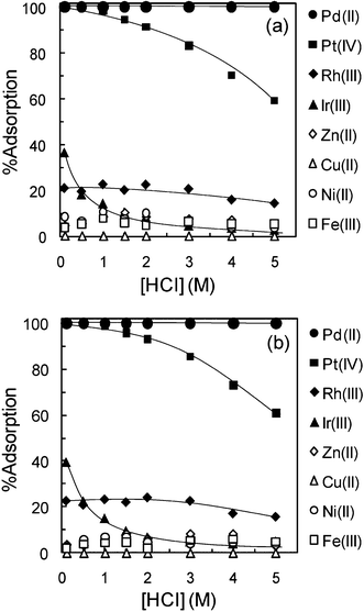 Effect of HCl concentration on adsorption of various metal ions on (a) trimethylamine-microalgae and (b) triethylamine-microalgae. Conditions: concentration of metal ion (mM) = Pd(0.2), Pt(0.2), Rh(0.2), Ir(0.2), Zn(1.0), Cu(1.0), Ni(1.0), and Fe(1.0), dry weight of adsorbent = 10 mg, volume of test solution = 10 mL, shaking time = 48 h, T = 30 °C.