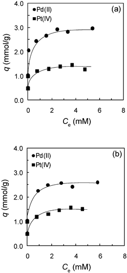 Adsorption isotherms of (a) trimethylamine-microalgae and (b) triethylamine-microalgae. Conditions: dry weight of adsorbent = 10 mg, volume of test solution = 10 mL, HCl concentration = 0.1 M, shaking time = 4 days, T = 30 °C.