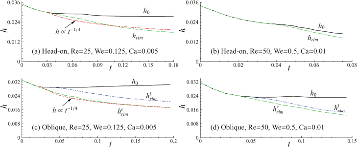 Time history of the thin film drainage at the central line (h0) and at the rim (hrim for the head-on approach, hrrim being at the right rim and hlrim denoting the thickness at the left rim for the oblique approaching). The dash-dot-dot green lines represents the thin film drainage rate being, and here t is non-dimensionalized by .