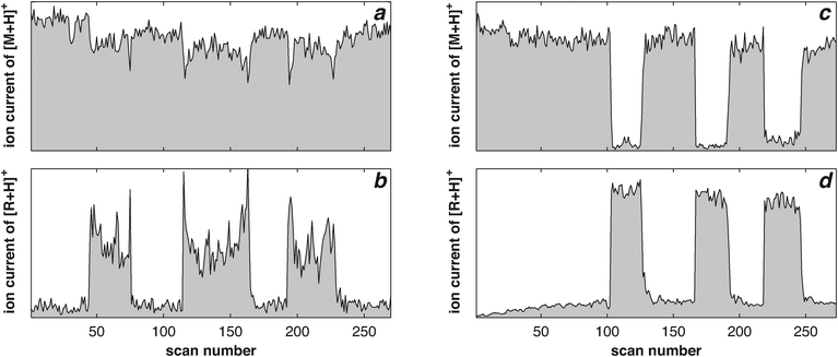 Ion current traces of the protonated αCHCA ion [M + H]+ (a, c) upon introduction of reference bases: 3-hydroxypyridine (a–b) and 4-ethylpyridine (c–d). Selected ion chromatograms of the respective protonated reference bases are also shown (b, d).