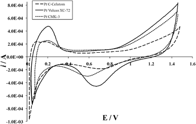 
            Cyclic voltammograms of synthesized catalysts at a scan rate of 20 mV s−1.