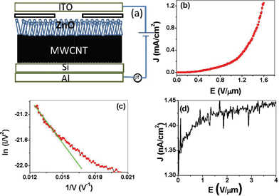 (a) Schematic of the field emission set up. (b) I–V curve for MWCNT-ZnO and (c) the corresponding FN plot. (d) I–V curve for silicon substrate on Al.
