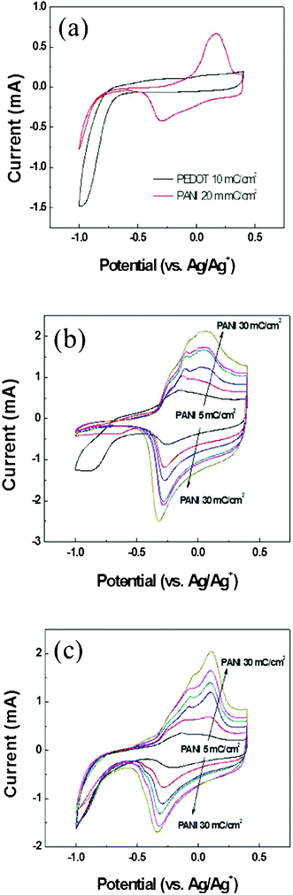 CV characteristics of (a) planar PEDOT and PANI films, (b) bilayer PEDOT–PANI composite films prepared without the nanostructure, and (c) bilayer PEDOT–PANI composite films prepared with the nanostructure. In (b) and (c), the deposition charge density of PEDOT was held constant (10 mC cm2), while that of PANI was varied (5, 10, 15, 20, 25, 30 mC cm2).