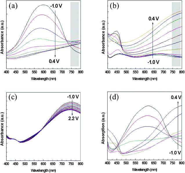 Absorption spectra of (a) pristine PEDOT, (b) pristine PANI, (c) PEDOT–PANI composite films prepared without the nanostructures, and (d) PEDOT–PANI composite films prepared with the nanostructures.