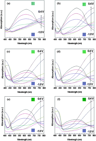 Absorption spectra of the nanostructured PEDOT–PANI composite films featuring PEDOT at 10 mC cm2 and PANI at (a) 5, (b) 10, (c) 15, (d) 20, (e) 25, and (f) 30 mC cm2 under applied potentials ranging from −1 to +0.4 V (vs. Ag/Ag+) in 0.1 M LiClO4 in MeCN. The inset small boxes are the photographs of the composite film (with nanostructure) with different charge densities of PANI under −1.0 V (blue) and 0.4 V (different shades of green) vs. Ag/Ag+.