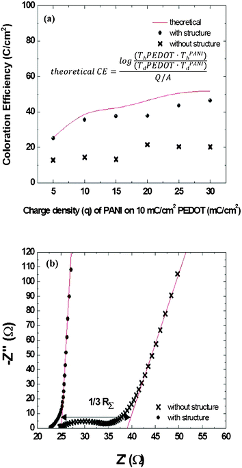 (a) Coloration efficiencies of PEDOT–PANI composite films prepared with and without nanostructures. The amount of PEDOT was fixed at 10 mC cm2; that of PANI was varied from 5 to 30 mC cm2. The theoretical coloration efficiency was obtained by applying transmittance data into the inset equation. (b) Electrochemical impedance spectral analysis of PEDOT–PANI composite films (PEDOT: 10 mC cm2; PANI: 10 mC cm2) prepared with and without nanostructures.