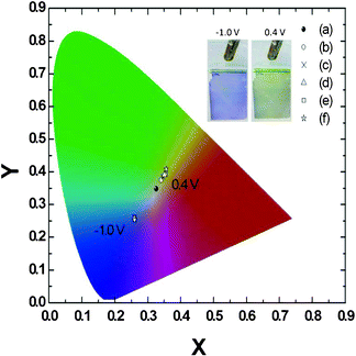 CIE characteristics of structured PEDOT–PANI composite films incorporating a constant amount of PEDOT (10 mC cm2) and PANI contents of (a) 5, (b) 10, (c) 15, (d) 20, (e) 25, and (f) 30 mC cm2. The samples exhibited almost the same color of blue under an applied potential of −1.0 V (vs. Ag/Ag+), but exhibited different shades of green depending on the amount of deposited PANI under an applied potential of 0.4 V (vs. Ag/Ag+). The inset picture shows the composite film with the nanostructure under −1.0 V and 0.4 V (vs. Ag/Ag+).