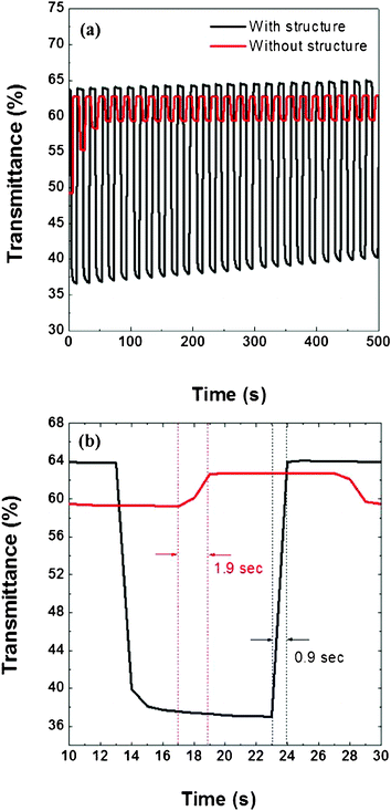 (a) Switching stability of PEDOT–PANI composite film (PEDOT: 10 mC cm2; PANI: 10 mC cm2) prepared with and without nanostructures. (b) Enlarged view of one switching cycle from (a); dashed lines reveal the change in the composite films between their darkened and bleached states; with structure (black), without structure (red). The time range between the dashed lines reveals the transmittance differences (ΔT) from the minimum transmittance (Tmin) to 90% of the maximum transmittance (T90%). For the composite film prepared without the nanostructure, it took 1.9 s to switch from Tmin to T90%; for the composite film prepared with the nanostructure, only 0.9 s elapsed in the change from Tmin to T90%.