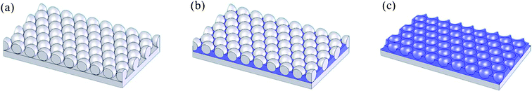 (a) PS beads spin-coated onto an ITO substrate. (b) Electrodeposition of PEDOT. The PEDOT molecules condensed on the ITO substrate between the intervals of the PS beads. The depositing charge density was controlled to ensure that the thickness of the PEDOT film was approximately half the diameter of each bead. (c) Removal of PS beads through soaking in toluene for 12 h.