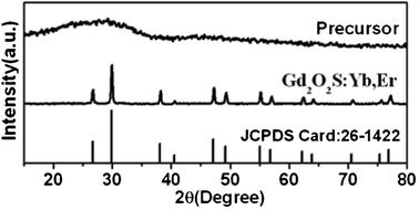 XRD patterns of the precursor and Gd2O2S:Yb,Er submicrospheres.