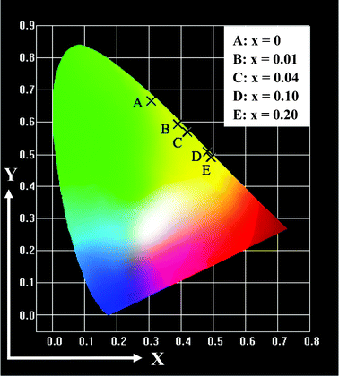 Gd 2 O 2 S:Yb,Er submicrospheres with multicolor upconversion ...