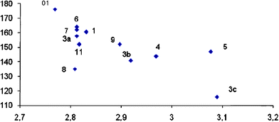 Correlation between ν(I–I) Raman bands of the adducts [{(bztzdtH)I2}·I2]4 (7; bztzdtH- benzothiazole-2-thione) ν(I–I) = 143.7 cm−1 [(bztzdtH)I2]4 (8) ν(I-I) = 147 cm−1, [ptc·I2]12 (9; ptc = 1,3-dithiacyclohexane-2-thione) ν(I–I) = 164 cm−1; [ttb·I2]12 (10; ttb = 4,5-ethylenedithio-1,3-dithiole-2-thione) ν(I–I) = 162 cm−1; [mdtt·I2]47 [11; mdtt = 4,5-bis(methylsulfanyl)-1,3-dithiole-2-thione] ν(I–I) = 136 cm−1; [mbit·I2]13 [12; mbit = 1,1-methylenebis(3-methyl-4-imidazoline-2-thione)] ν(I–I) = 152 cm−1; [bzoxtH·I2]48 (13;bzoxtH = benzoxazole-2-thione) ν(I–I) = 176 cm−1; [dmimdtH·I2]49 (14; dmimdtH = 5,5-dimethylimidazoline-2,4-dithione) ν(I–I) = 152 cm−1 and compounds 1 ν(I–I) = 152 ν(I–I) = 160.54 cm−1 cm−1 and 3a ν(I–I) = 157.75 cm−1, 3b ν(I–I) = 140.81 cm−1, 3c ν(I–I) = 115.83 cm−1.