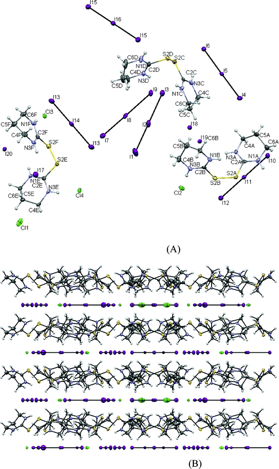 (A) ORTEP diagram of 3 together with the atomic numbering scheme. Thermal ellipsoids drawn at the 50% probability level. Selected bond lengths (Å) and angles (°). S2A-S2B = 2.034(2), S2A-C2A = 1.779(7), N1A-C2A = 1.299(9), C2A-N3A = 1.314(9), S2B-C2B = 1.778(7), C2B-N3B = 1.308(9), N1B-C2B = 1.314(9), S2C-S2D = 2.027(3), S2C-C2C = 1.785(7), N1C-C2C = 1.305(9), C2C-N3C = 1.307(9), S2D-C2D = 1.786(7), C2D-N3D = 1.303(9), N1D-C2D = 1.302(9), S2E-S2F = 2.031(3), S2E-C2E = 1.781(7), N1E-C2E = 1.320(0), C2E-N3E = 1.309(9), S2F-C2F = 1.789(7), C2F-N3F = 1.315(9), N1F-C2F = 1.309(9), I1-I2 = 2.830(1), I2-I3 = 3.027(1), I4-I5 = 2.887(1), I5-I6 = 2.930(1), I7-I8 = 2.794(1), I8-I9 = 3.151(1), I10-I11 = 2.945(1), I11-I12 = 2.878(1), I13-I14 = 2.922(1), I15-I16 = 2.921(1), I1-I2-I3 = 179.65(4), I4-I5-I6 = 179.32(3), I7-I8-I9 = 179.36(3), I10-I11-I12 = 179.74(3), I13-I14-I13 = 180 I15-I16-I15 = 180, C2A-S2A-S2B-C2B = [−92.9(3)], C2C-S2C-S2D-C2D = [−96.2(3)], C2E-S2E-S2F-C2F = [92.7(3)]. (B) Packing diagram of 3 as seen along the x direction.