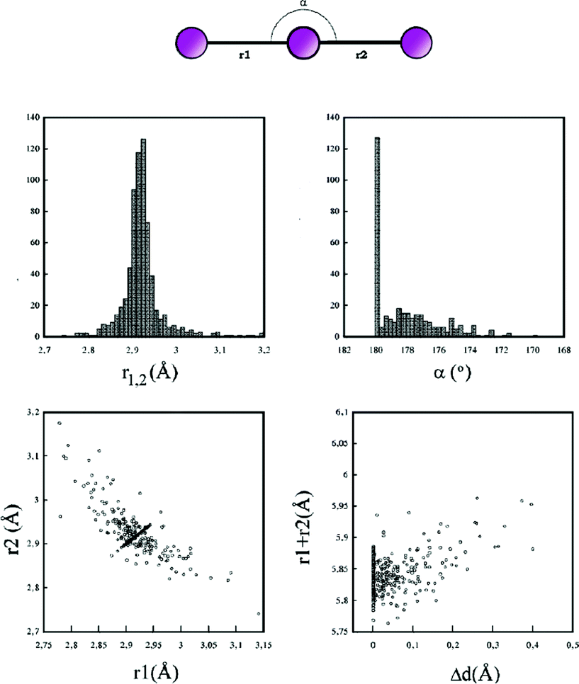 Histograms presenting bond lengths and angels of triiodides deposited in CSD database50,51.