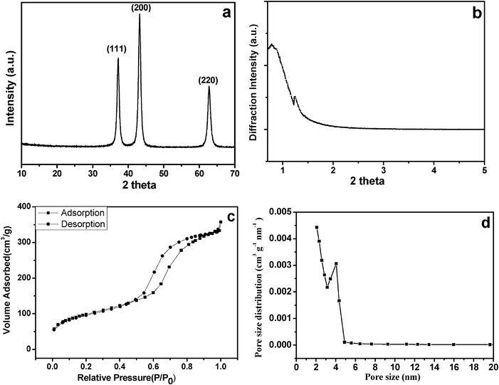 X-ray diffraction patterns (a) and small angle X-ray diffraction patterns (b) of the m-NiO nanoflakes; nitrogen adsorption–desorption isotherms (c) and pore size distribution curve (d) of the m-NiO nanoflakes.