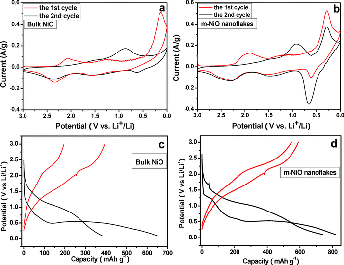 The initial two cyclic voltamograms of (a) bulk NiO, (b) m-NiO nanoflakes conducted at a sweep rate of 0.1 mV s−1. The first and second charge–discharge profiles for (c) bulk NiO and (d) m-NiO nanoflake LIB anodes at a current density of 50 mA g−1.
