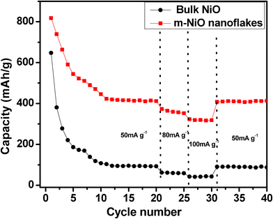 Cyclic performance of bulk NiO (black) and m-NiO nanoflakes (red) at a current density of 50 mA g−1, 80 mA g−1, and 100 mA g−1.