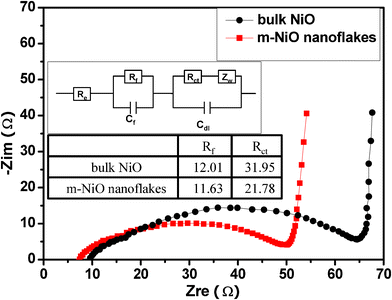 The Nyquist curve of the LIB with NiO (black) and m-NiO nanoflakes (red) as the working electrode. Inset is the equivalent circuit to the corresponding LIBs.