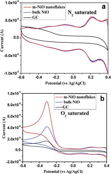 Cyclic voltammograms of the electrodes in N2 (a) and O2 (b) saturated aqueous solution of 0.5 M KOH at a scan rate of 50 mV s−1: m-NiO nanoflakes/GC (red), bulk NiO/GC (blue); bare GC (black) electrode.