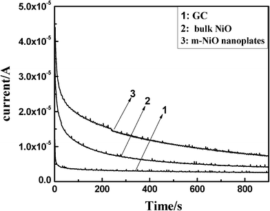 Current–time curves of (1) bare GC electrodes, (2) bulk NiO and (3) m-NiO nanoflakes in O2 saturated 0.05 M KOH at a fixed potential of −0.3 V.