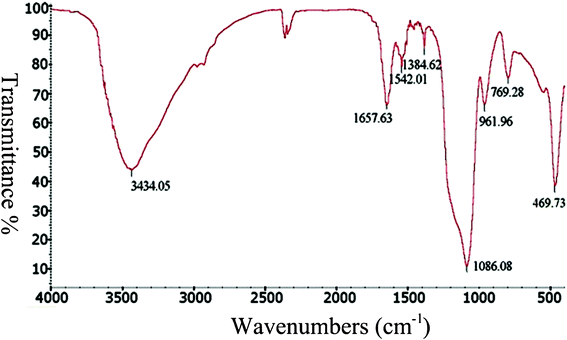 Representative FTIR spectrum of silica precipitated by PLL.